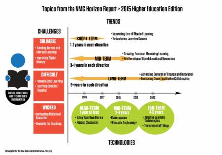 NMC_2015_Horizon_Higher_Ed_Infographic